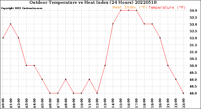 Milwaukee Weather Outdoor Temperature<br>vs Heat Index<br>(24 Hours)