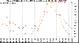 Milwaukee Weather Outdoor Temperature<br>vs THSW Index<br>per Hour<br>(24 Hours)