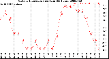 Milwaukee Weather Outdoor Temperature<br>per Hour<br>(24 Hours)