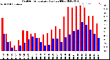 Milwaukee Weather Outdoor Temperature<br>Daily High/Low