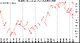 Milwaukee Weather Outdoor Temperature<br>Daily High