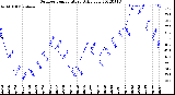 Milwaukee Weather Outdoor Temperature<br>Daily Low