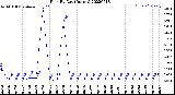 Milwaukee Weather Rain<br>By Day<br>(Inches)