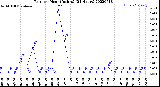 Milwaukee Weather Rain<br>per Hour<br>(Inches)<br>(24 Hours)