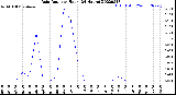 Milwaukee Weather Rain Rate<br>per Hour<br>(24 Hours)