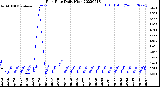 Milwaukee Weather Rain Rate<br>Daily High