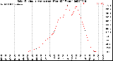 Milwaukee Weather Solar Radiation Average<br>per Hour<br>(24 Hours)