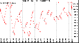 Milwaukee Weather Solar Radiation<br>Daily