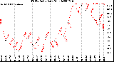 Milwaukee Weather THSW Index<br>Daily High