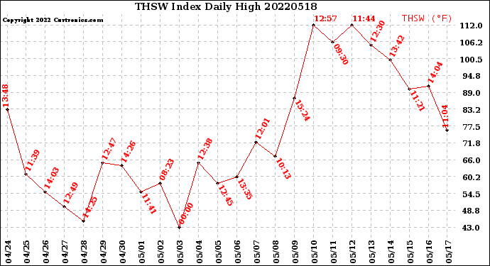 Milwaukee Weather THSW Index<br>Daily High