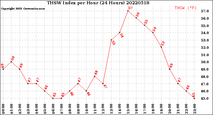 Milwaukee Weather THSW Index<br>per Hour<br>(24 Hours)