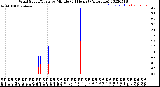 Milwaukee Weather Wind Speed/Gusts<br>by Minute<br>(24 Hours) (Alternate)