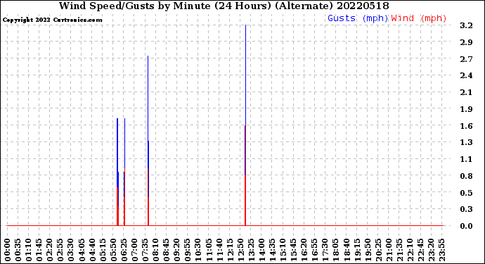 Milwaukee Weather Wind Speed/Gusts<br>by Minute<br>(24 Hours) (Alternate)