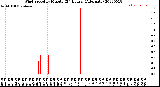 Milwaukee Weather Wind Speed<br>by Minute<br>(24 Hours) (Alternate)