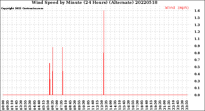 Milwaukee Weather Wind Speed<br>by Minute<br>(24 Hours) (Alternate)