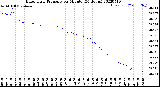 Milwaukee Weather Barometric Pressure<br>per Minute<br>(24 Hours)