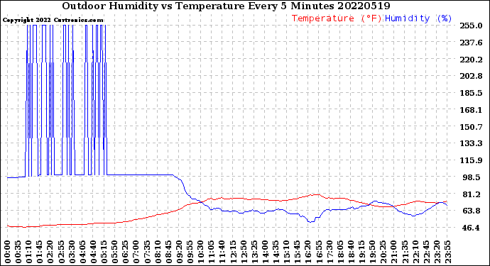 Milwaukee Weather Outdoor Humidity<br>vs Temperature<br>Every 5 Minutes