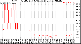 Milwaukee Weather Outdoor Humidity<br>Every 5 Minutes<br>(24 Hours)