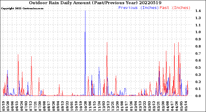 Milwaukee Weather Outdoor Rain<br>Daily Amount<br>(Past/Previous Year)