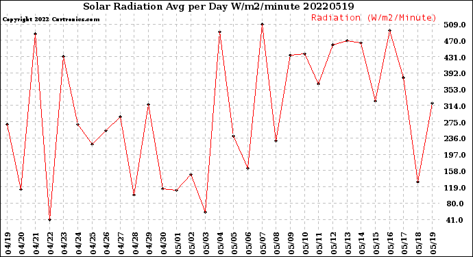 Milwaukee Weather Solar Radiation<br>Avg per Day W/m2/minute