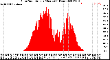 Milwaukee Weather Solar Radiation<br>per Minute<br>(24 Hours)