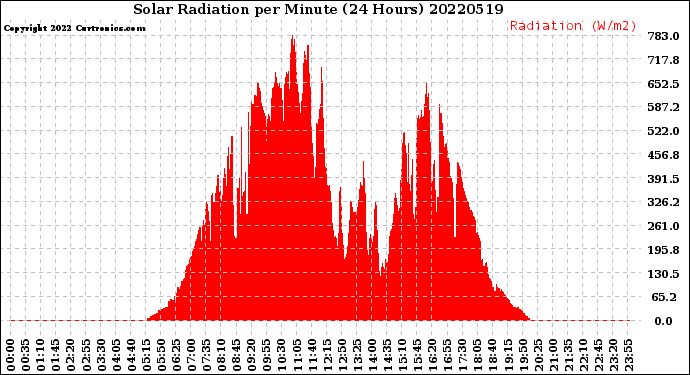 Milwaukee Weather Solar Radiation<br>per Minute<br>(24 Hours)