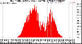 Milwaukee Weather Solar Radiation<br>& Day Average<br>per Minute<br>(Today)