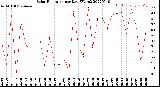 Milwaukee Weather Solar Radiation<br>per Day KW/m2