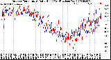 Milwaukee Weather Outdoor Temperature<br>Daily High<br>(Past/Previous Year)