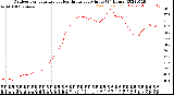 Milwaukee Weather Outdoor Temperature<br>vs Heat Index<br>per Minute<br>(24 Hours)