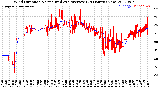 Milwaukee Weather Wind Direction<br>Normalized and Average<br>(24 Hours) (New)