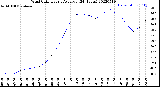 Milwaukee Weather Wind Chill<br>Hourly Average<br>(24 Hours)