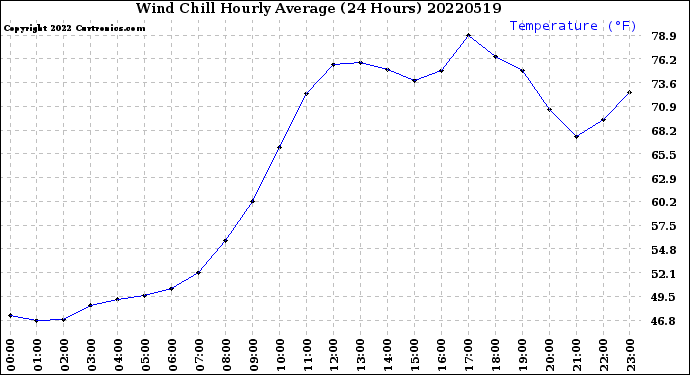 Milwaukee Weather Wind Chill<br>Hourly Average<br>(24 Hours)