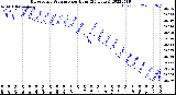 Milwaukee Weather Barometric Pressure<br>per Hour<br>(24 Hours)