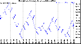 Milwaukee Weather Barometric Pressure<br>Daily High