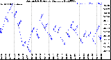 Milwaukee Weather Barometric Pressure<br>Daily Low