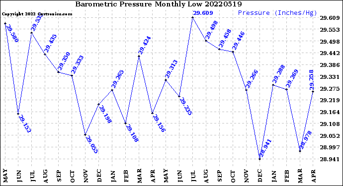 Milwaukee Weather Barometric Pressure<br>Monthly Low