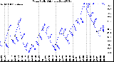 Milwaukee Weather Wind Chill<br>Daily Low