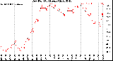 Milwaukee Weather Dew Point<br>(24 Hours)