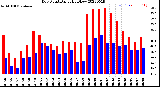 Milwaukee Weather Dew Point<br>Daily High/Low