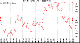 Milwaukee Weather Dew Point<br>Daily High