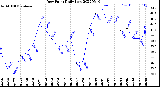 Milwaukee Weather Dew Point<br>Daily Low