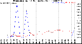 Milwaukee Weather Evapotranspiration<br>vs Rain per Day<br>(Inches)