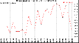 Milwaukee Weather Evapotranspiration<br>per Day (Inches)