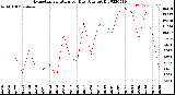 Milwaukee Weather Evapotranspiration<br>per Day (Ozs sq/ft)