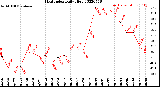 Milwaukee Weather Heat Index<br>Daily High