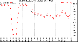 Milwaukee Weather Outdoor Humidity<br>(24 Hours)