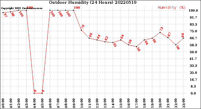 Milwaukee Weather Outdoor Humidity<br>(24 Hours)