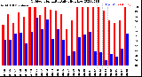 Milwaukee Weather Outdoor Humidity<br>Daily High/Low