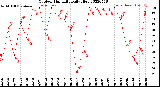 Milwaukee Weather Outdoor Humidity<br>Daily High